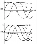 二相與三相步進電機性能有什么不同？